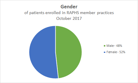 Gender pie graph.png